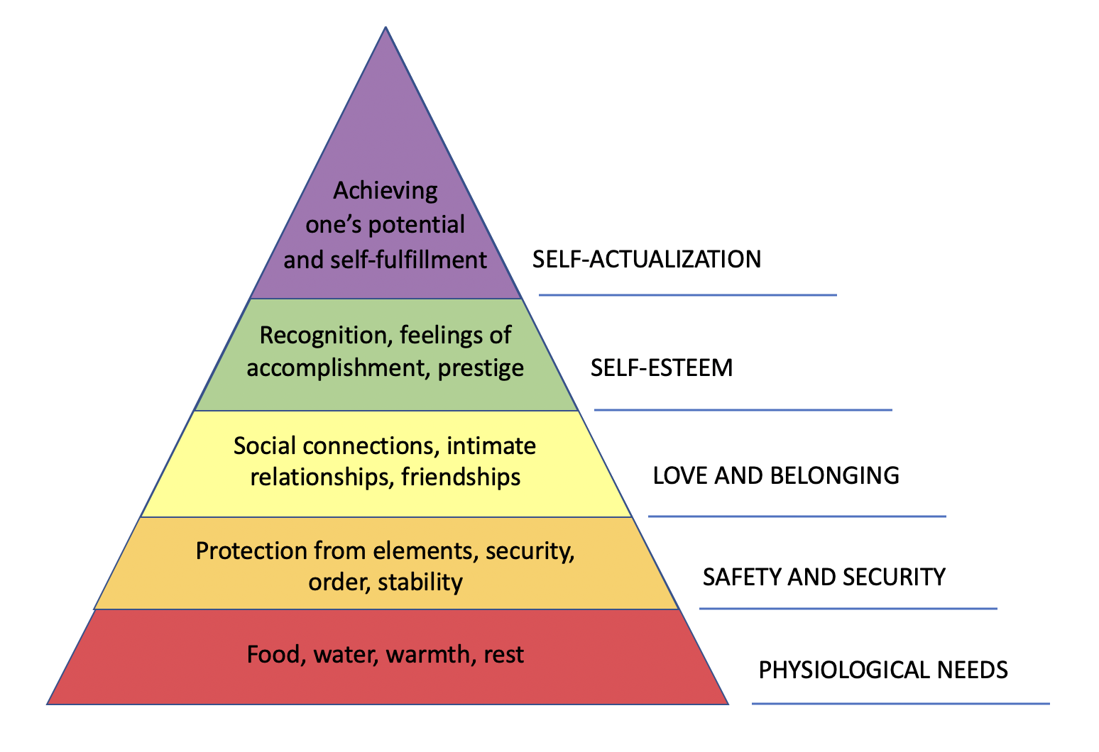 A Pyramid of Maslows  Description of His Hierarchy of Needs